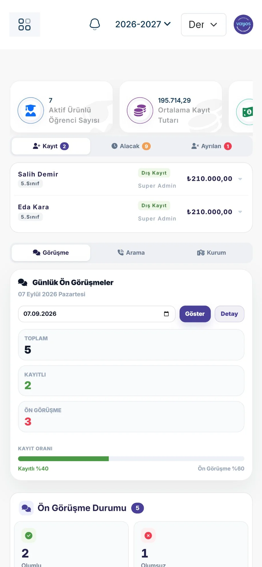 Mobil yönetim panelinde aktif ürünlü öğrenci sayısı ve ortalama kayıt tutarı; altında günlük ön görüşme sayıları, kayıt oranı çubuğu ve olumlu–olumsuz sonuç dağılımı